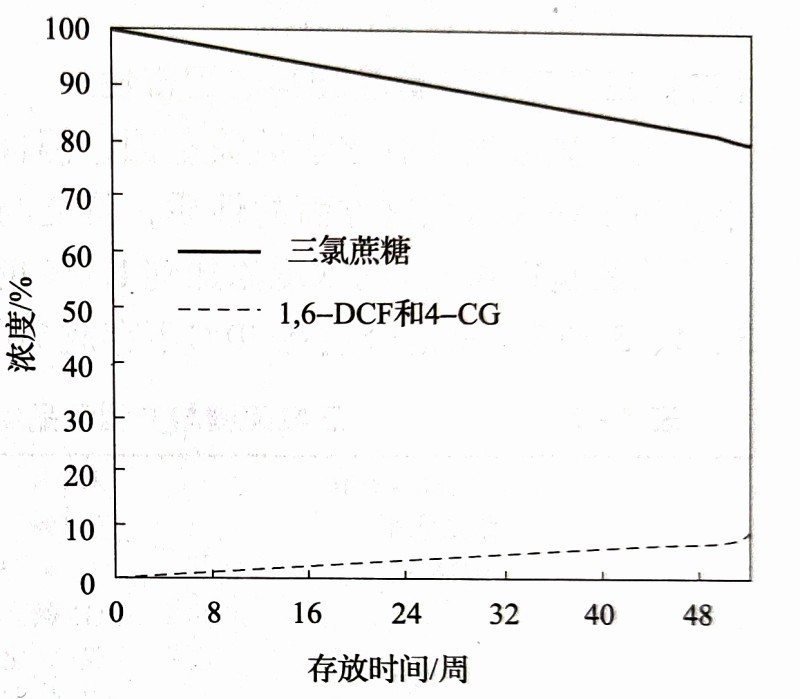 三氯蔗糖的穩(wěn)定性-漢邦生物